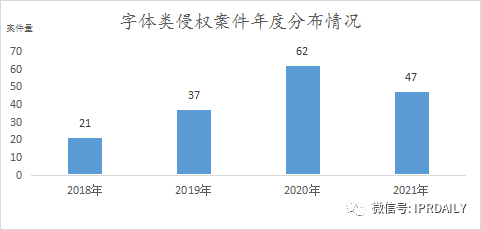 《IP洞察》：劉曉婷｜2018-2021年字體類(lèi)著作權(quán)侵權(quán)糾紛分析報(bào)告