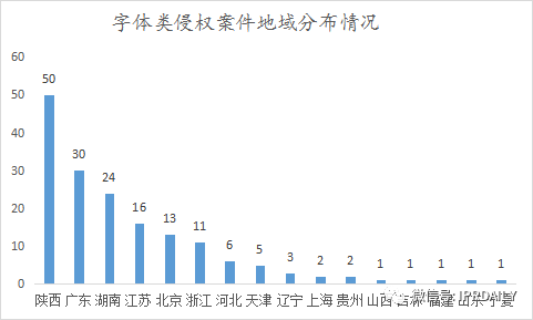 《IP洞察》：劉曉婷｜2018-2021年字體類(lèi)著作權(quán)侵權(quán)糾紛分析報(bào)告