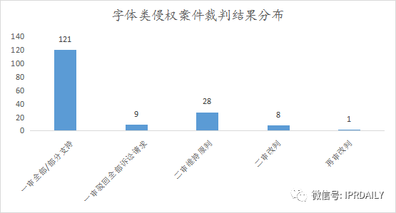 《IP洞察》：劉曉婷｜2018-2021年字體類(lèi)著作權(quán)侵權(quán)糾紛分析報(bào)告