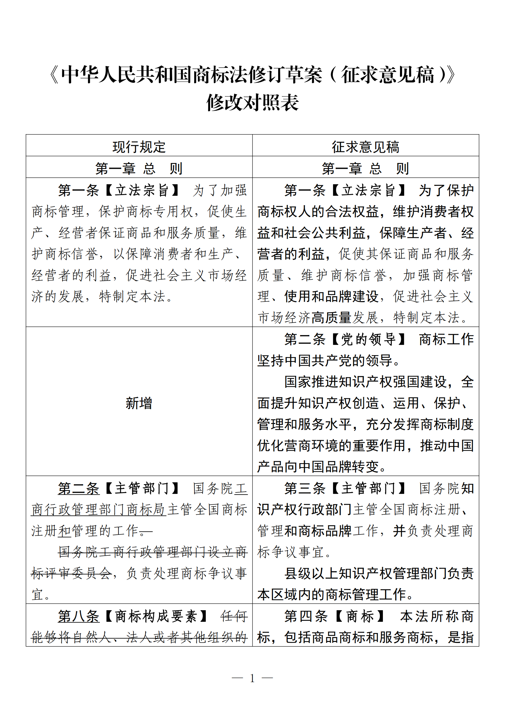 《中華人民共和國商標法修訂草案（征求意見稿）》全文！（附：修改對照表）