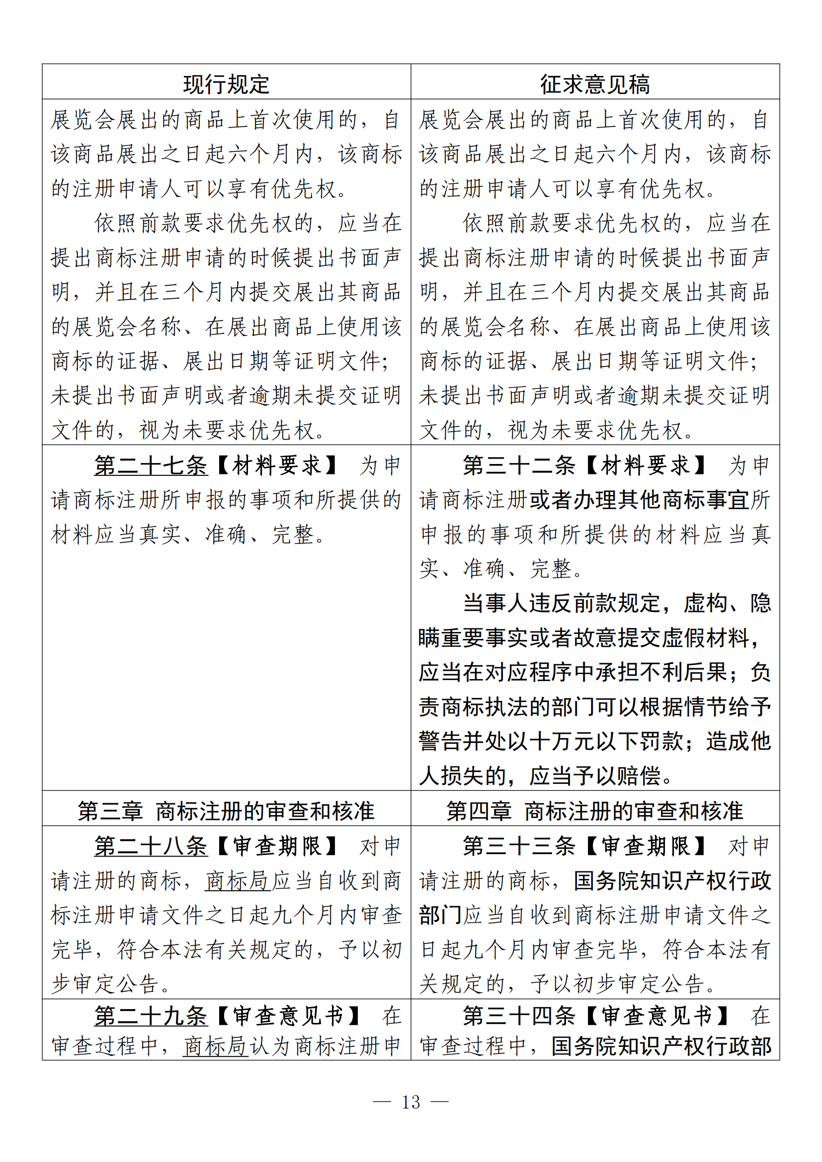 《中華人民共和國商標法修訂草案（征求意見稿）》全文?。ǜ剑盒薷膶φ毡恚? title=