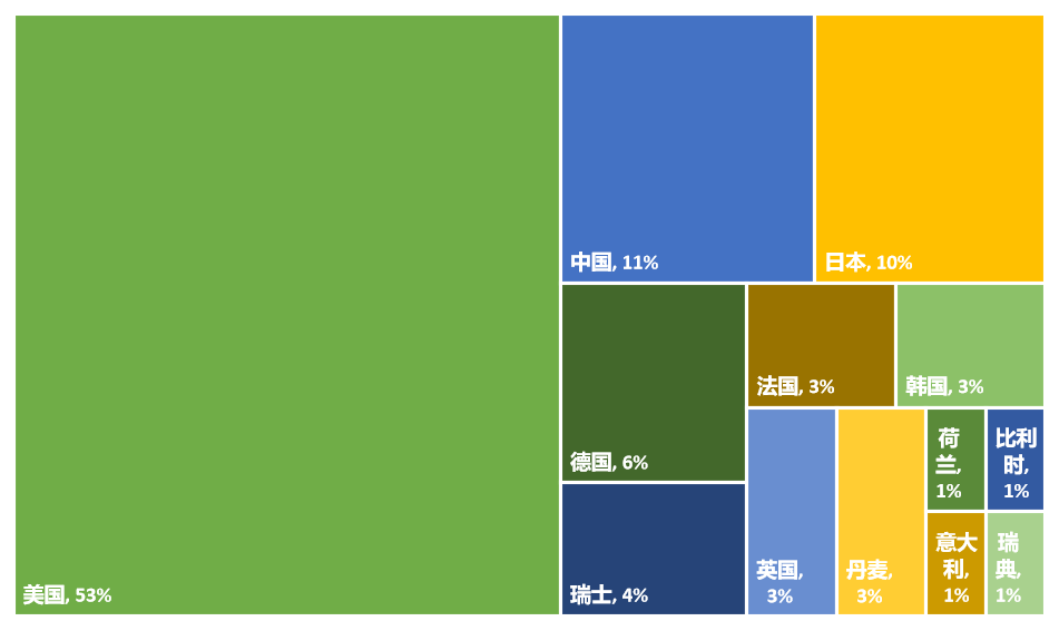 2022年全球生物醫(yī)藥產(chǎn)業(yè)發(fā)明專利排行榜（TOP100名）