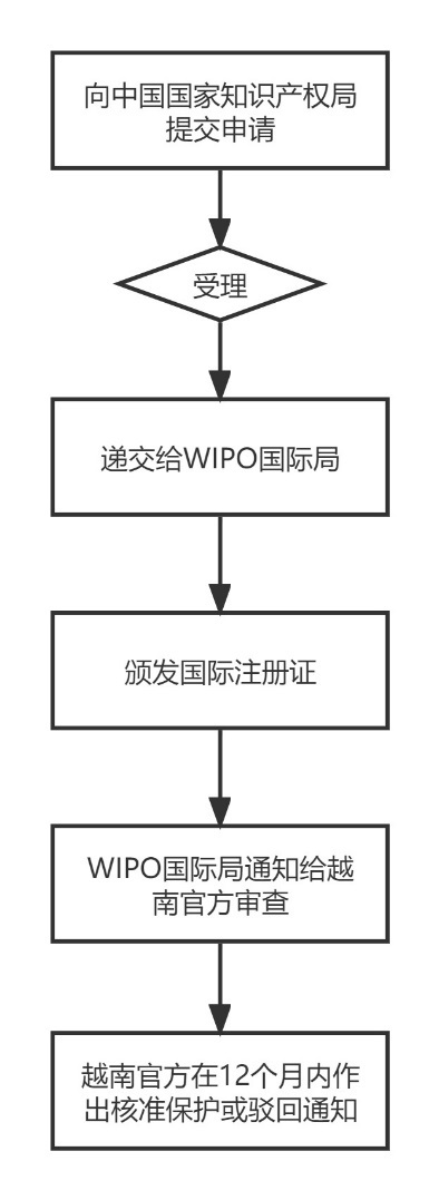 企業(yè)海外知識產(chǎn)權保護與布局系列文章（二十三）│ 越南商標制度介紹之申請注冊篇