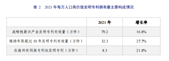 亮點(diǎn)直擊！2022年中國(guó)知識(shí)產(chǎn)權(quán)發(fā)展?fàn)顩r評(píng)價(jià)報(bào)告