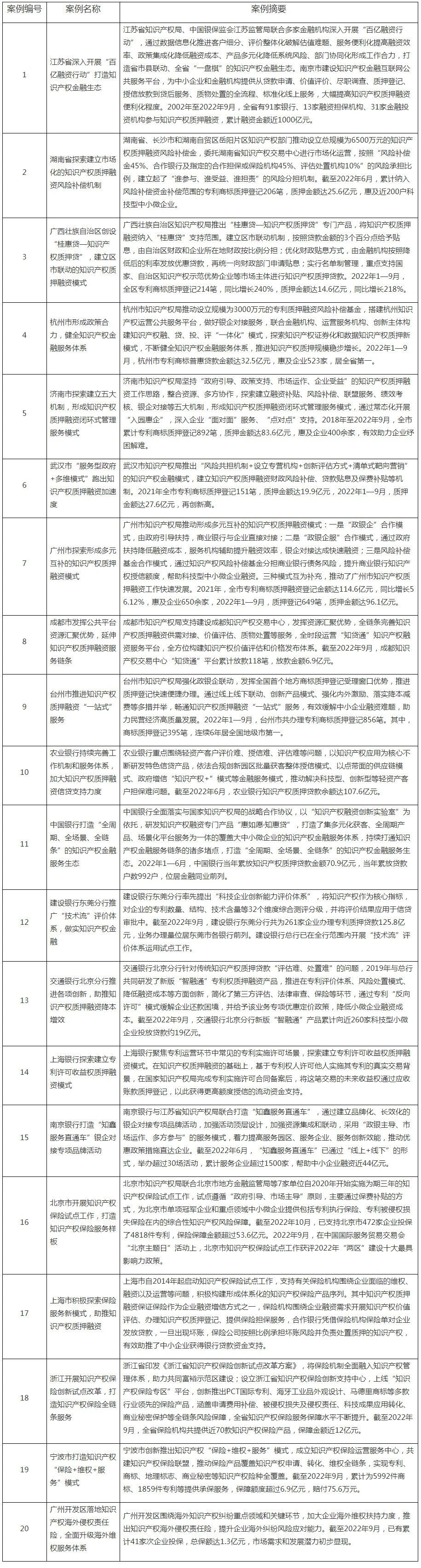 國知局、中國銀保監(jiān)會、國家發(fā)改委：首批20個(gè)知識產(chǎn)權(quán)質(zhì)押融資及保險(xiǎn)典型案例發(fā)布！