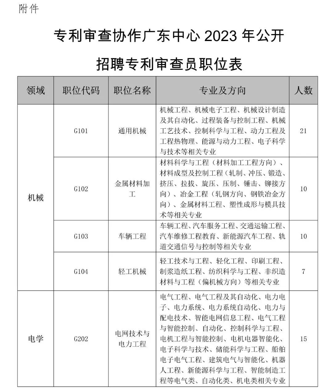 聘！專利審查協(xié)作廣東中心2023年度專利審查員春季補(bǔ)充招聘