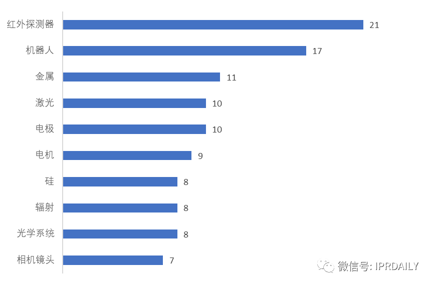 基于上市公司的商務(wù)和專利情報看我國非制冷紅外熱成像探測器芯片的發(fā)展歷程