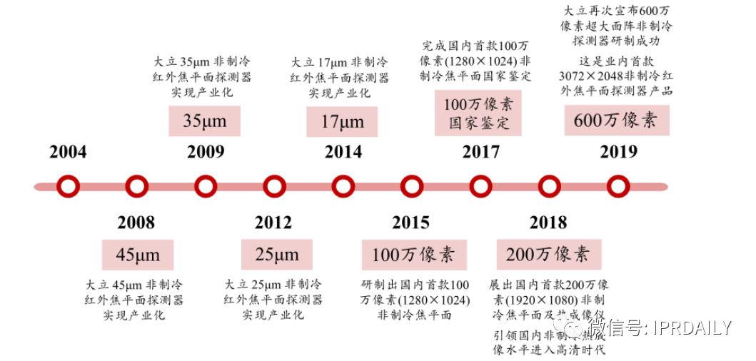 基于上市公司的商務和專利情報看我國非制冷紅外熱成像探測器芯片的發(fā)展歷程