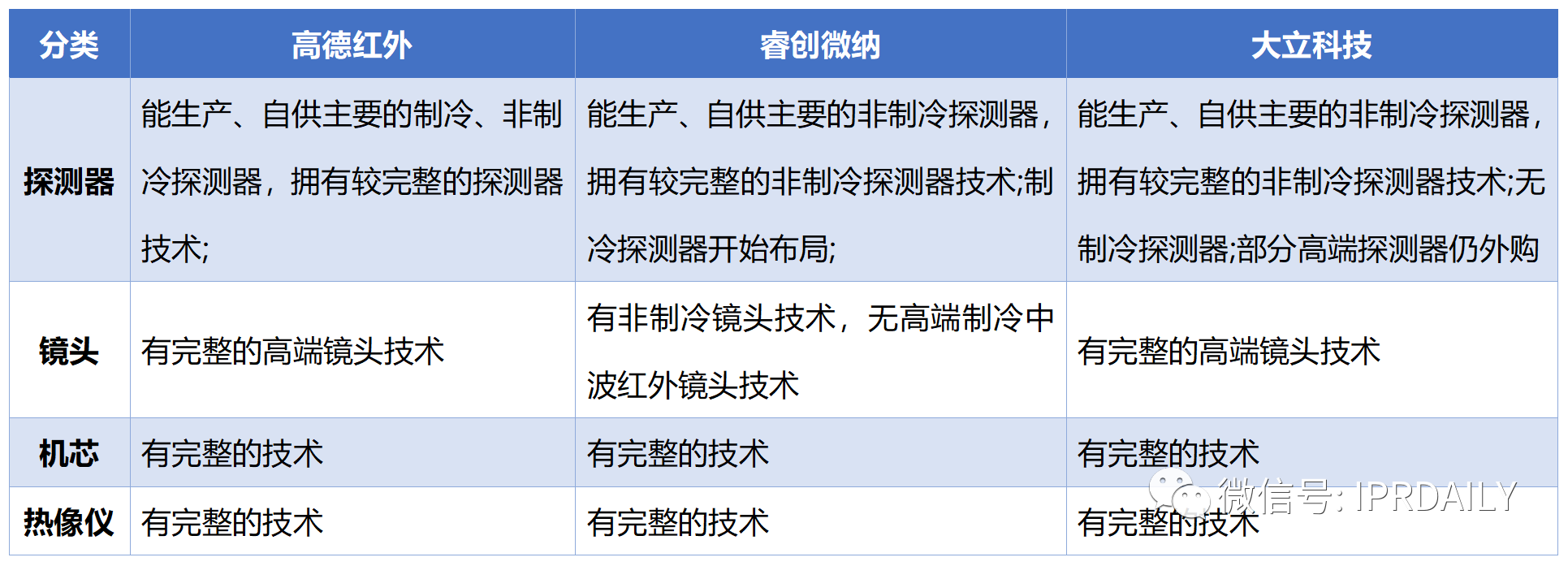 基于上市公司的商務和專利情報看我國非制冷紅外熱成像探測器芯片的發(fā)展歷程