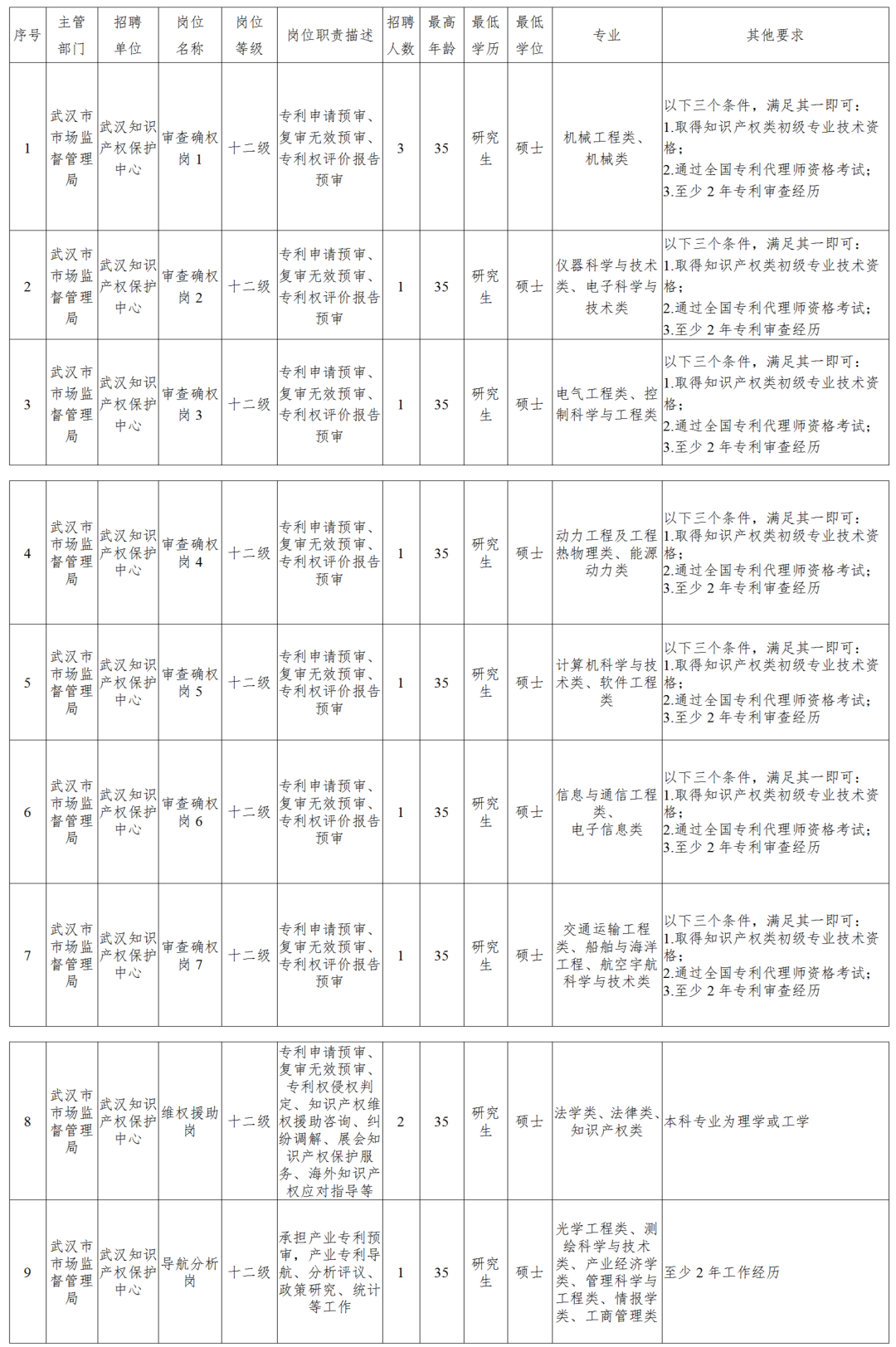 聘！武漢知識(shí)產(chǎn)權(quán)保護(hù)中心面向社會(huì)專(zhuān)項(xiàng)招聘「審查確權(quán)崗＋維權(quán)援助崗＋導(dǎo)航分析崗」