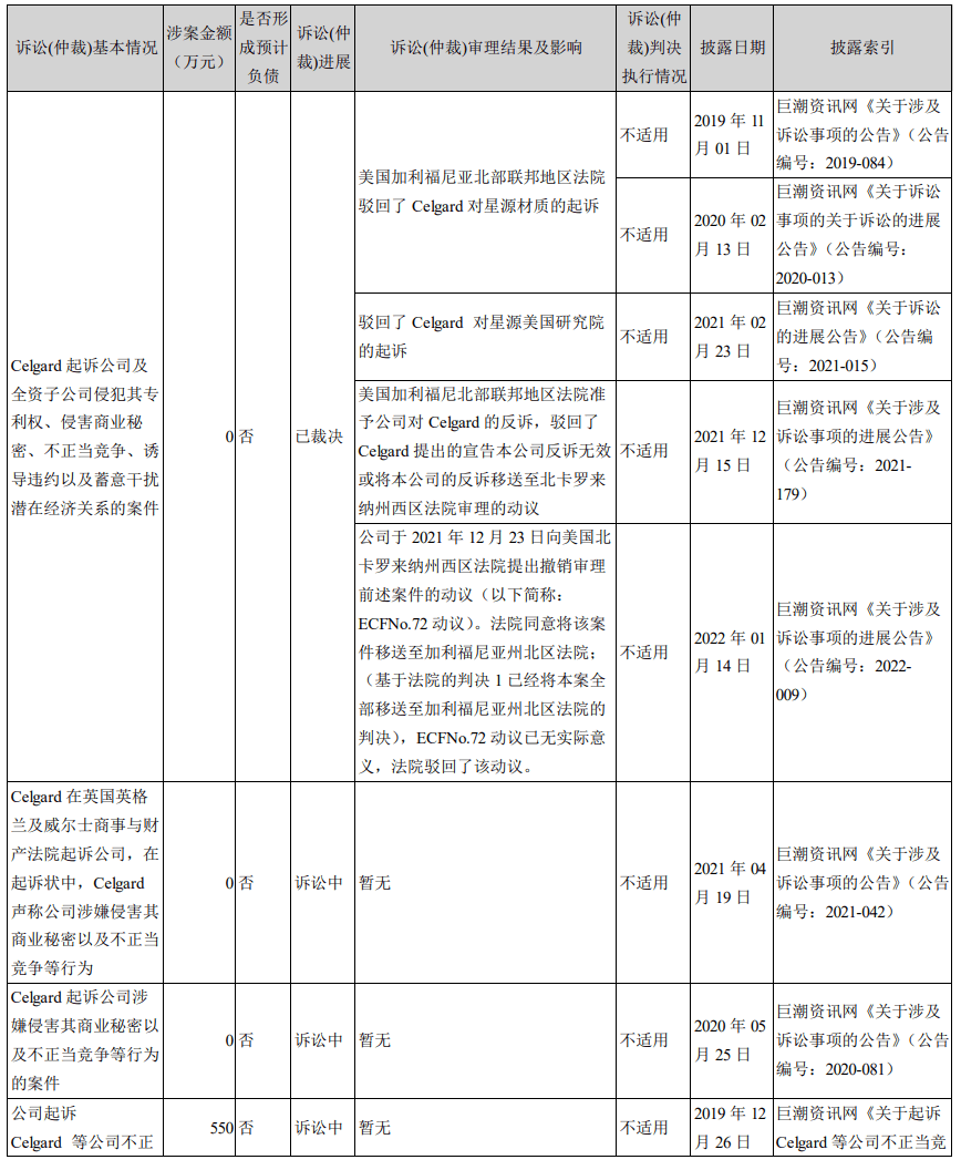 鋰電隔膜中美專利之爭(zhēng)！星源材質(zhì)硬剛國(guó)際鋰電隔膜巨頭，對(duì)方專利被其無(wú)效