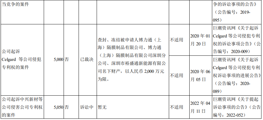 鋰電隔膜中美專利之爭(zhēng)！星源材質(zhì)硬剛國(guó)際鋰電隔膜巨頭，對(duì)方專利被其無(wú)效