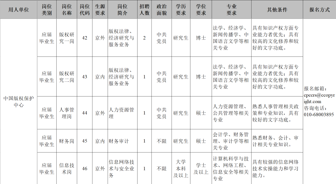 中國(guó)版權(quán)保護(hù)中心2023年高校應(yīng)屆畢業(yè)生招錄6人！