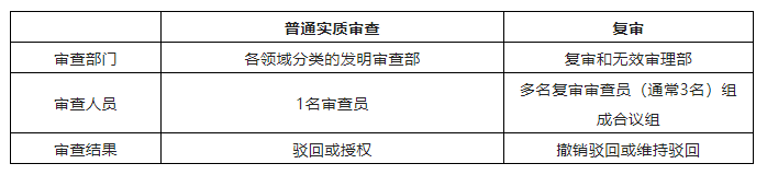 專利駁回勿放棄，爭取復(fù)審有機會