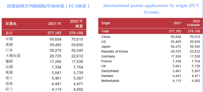 WIPO中國：國際專利申請(qǐng)無懼2022年挑戰(zhàn)，繼續(xù)保持上升趨勢(shì)