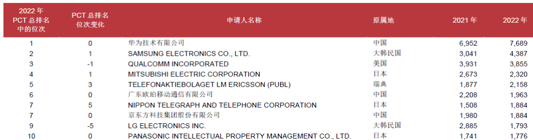 WIPO中國：國際專利申請(qǐng)無懼2022年挑戰(zhàn)，繼續(xù)保持上升趨勢(shì)