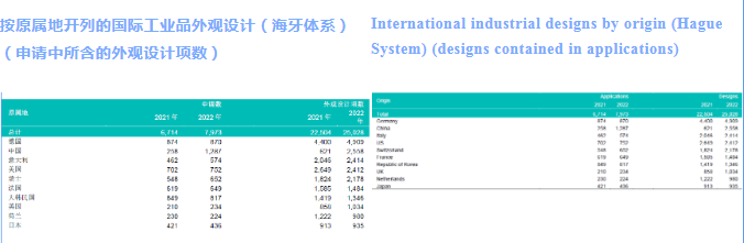 WIPO中國：國際專利申請(qǐng)無懼2022年挑戰(zhàn)，繼續(xù)保持上升趨勢(shì)