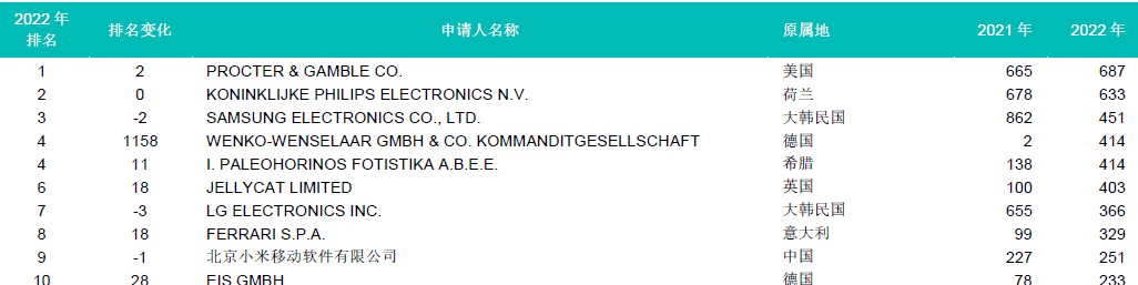 WIPO中國：國際專利申請(qǐng)無懼2022年挑戰(zhàn)，繼續(xù)保持上升趨勢(shì)