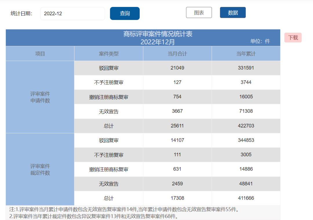 2022年度商標(biāo)數(shù)據(jù)綜合分析、主要國(guó)家進(jìn)入中國(guó)申請(qǐng)量及代理機(jī)構(gòu)排名--數(shù)據(jù)分析“外內(nèi)”商標(biāo)市場(chǎng)，評(píng)析代理機(jī)構(gòu)發(fā)展方向