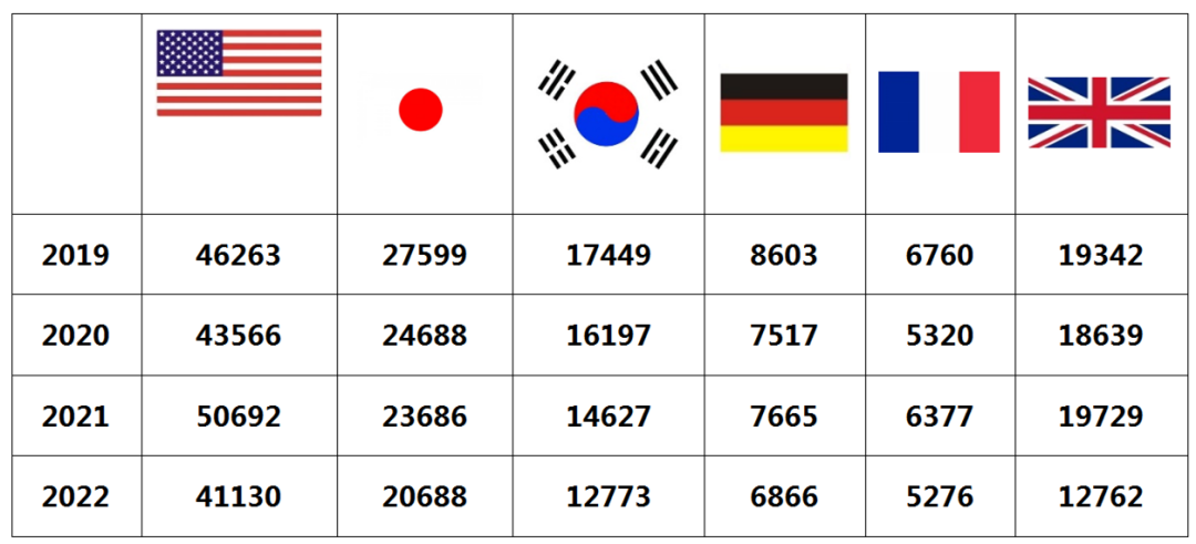 2022年度商標(biāo)數(shù)據(jù)綜合分析、主要國(guó)家進(jìn)入中國(guó)申請(qǐng)量及代理機(jī)構(gòu)排名--數(shù)據(jù)分析“外內(nèi)”商標(biāo)市場(chǎng)，評(píng)析代理機(jī)構(gòu)發(fā)展方向