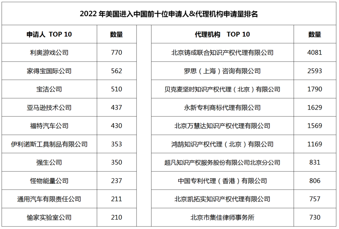 2022年度商標(biāo)數(shù)據(jù)綜合分析、主要國(guó)家進(jìn)入中國(guó)申請(qǐng)量及代理機(jī)構(gòu)排名--數(shù)據(jù)分析“外內(nèi)”商標(biāo)市場(chǎng)，評(píng)析代理機(jī)構(gòu)發(fā)展方向