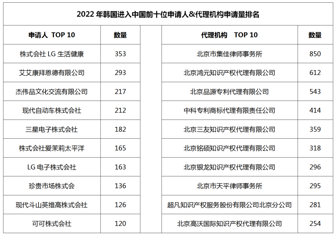 2022年度商標(biāo)數(shù)據(jù)綜合分析、主要國(guó)家進(jìn)入中國(guó)申請(qǐng)量及代理機(jī)構(gòu)排名--數(shù)據(jù)分析“外內(nèi)”商標(biāo)市場(chǎng)，評(píng)析代理機(jī)構(gòu)發(fā)展方向