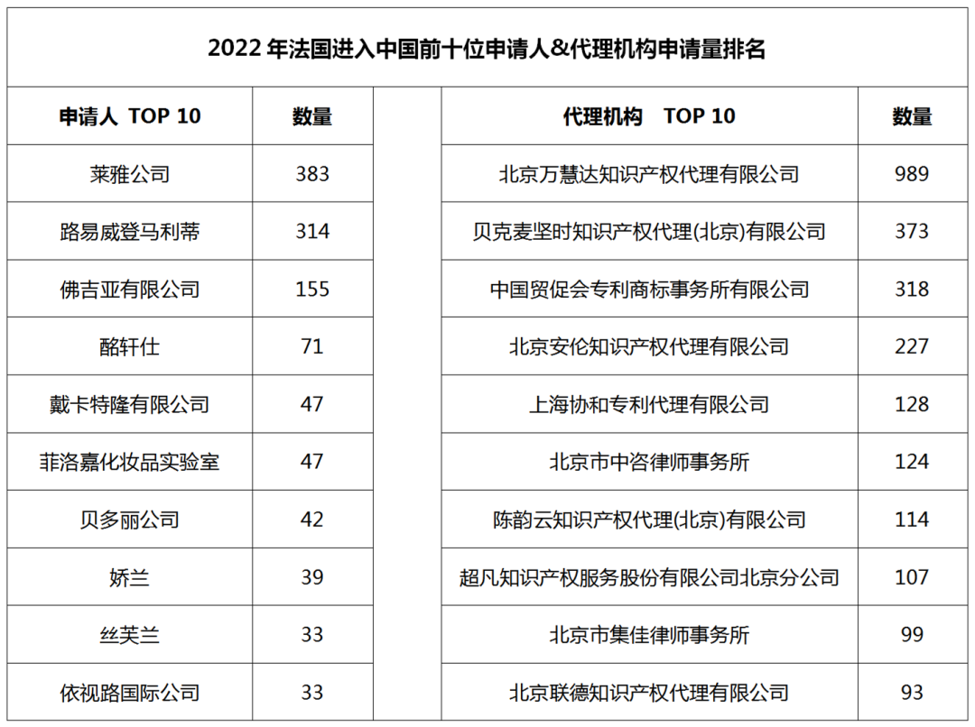 2022年度商標(biāo)數(shù)據(jù)綜合分析、主要國(guó)家進(jìn)入中國(guó)申請(qǐng)量及代理機(jī)構(gòu)排名--數(shù)據(jù)分析“外內(nèi)”商標(biāo)市場(chǎng)，評(píng)析代理機(jī)構(gòu)發(fā)展方向