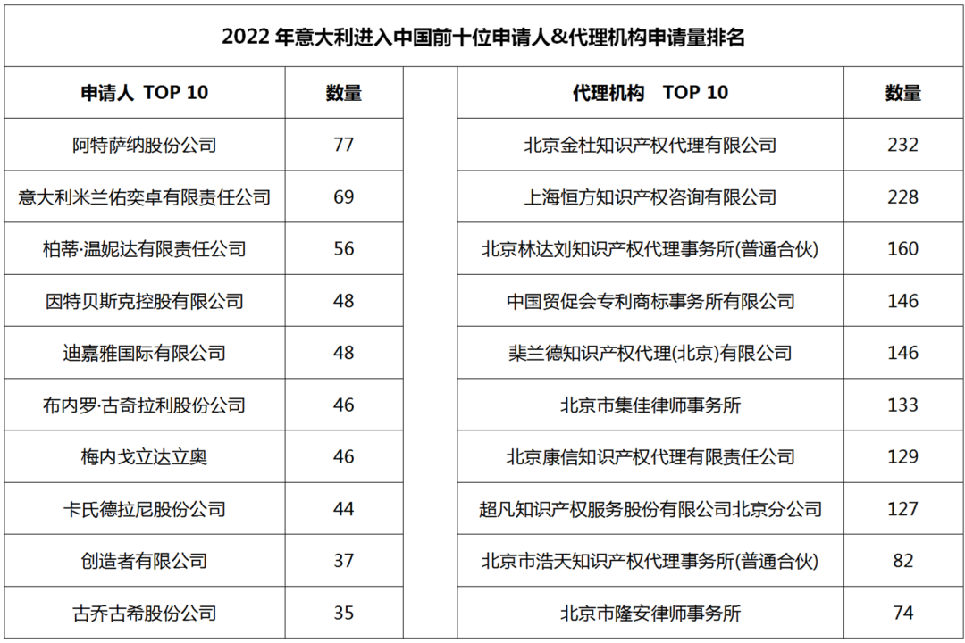 2022年度商標(biāo)數(shù)據(jù)綜合分析、主要國(guó)家進(jìn)入中國(guó)申請(qǐng)量及代理機(jī)構(gòu)排名--數(shù)據(jù)分析“外內(nèi)”商標(biāo)市場(chǎng)，評(píng)析代理機(jī)構(gòu)發(fā)展方向