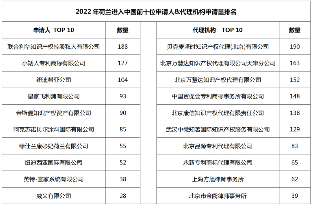 2022年度商標(biāo)數(shù)據(jù)綜合分析、主要國(guó)家進(jìn)入中國(guó)申請(qǐng)量及代理機(jī)構(gòu)排名--數(shù)據(jù)分析“外內(nèi)”商標(biāo)市場(chǎng)，評(píng)析代理機(jī)構(gòu)發(fā)展方向