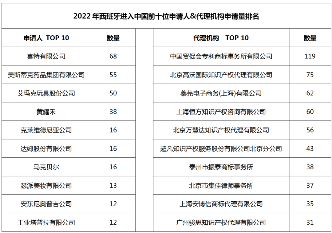 2022年度商標(biāo)數(shù)據(jù)綜合分析、主要國(guó)家進(jìn)入中國(guó)申請(qǐng)量及代理機(jī)構(gòu)排名--數(shù)據(jù)分析“外內(nèi)”商標(biāo)市場(chǎng)，評(píng)析代理機(jī)構(gòu)發(fā)展方向