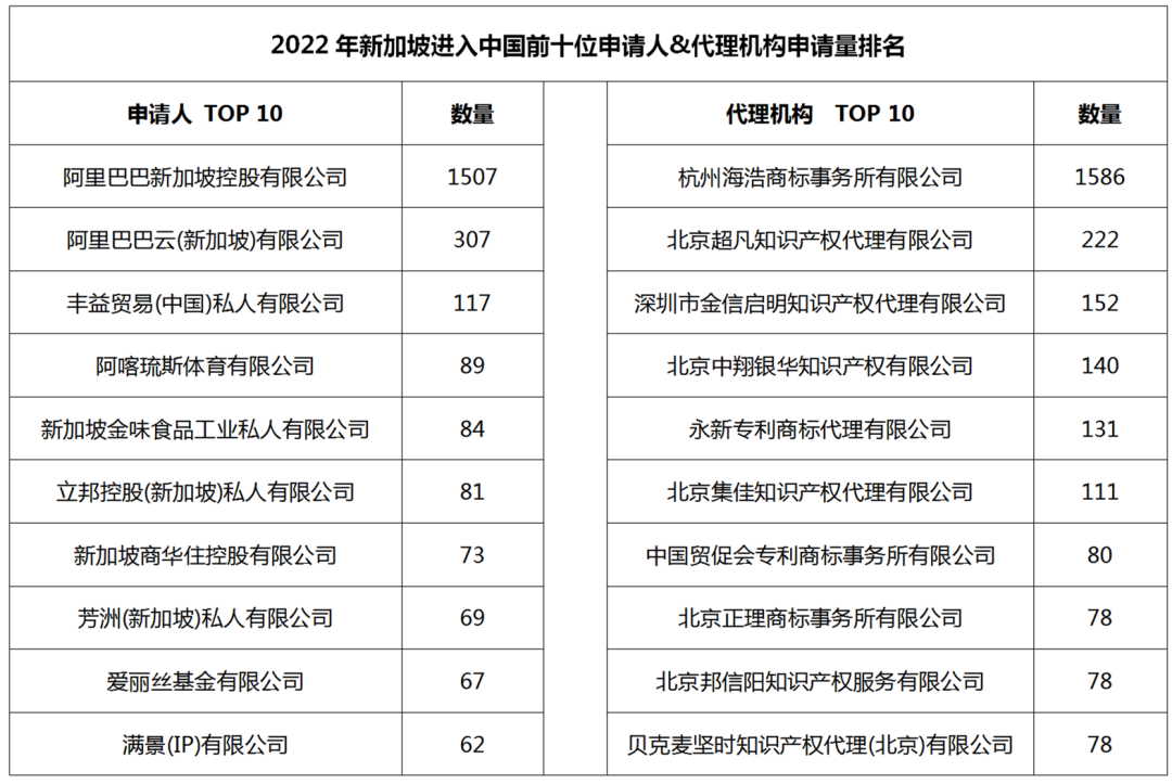 2022年度商標(biāo)數(shù)據(jù)綜合分析、主要國(guó)家進(jìn)入中國(guó)申請(qǐng)量及代理機(jī)構(gòu)排名--數(shù)據(jù)分析“外內(nèi)”商標(biāo)市場(chǎng)，評(píng)析代理機(jī)構(gòu)發(fā)展方向