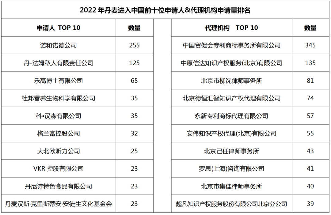 2022年度商標(biāo)數(shù)據(jù)綜合分析、主要國(guó)家進(jìn)入中國(guó)申請(qǐng)量及代理機(jī)構(gòu)排名--數(shù)據(jù)分析“外內(nèi)”商標(biāo)市場(chǎng)，評(píng)析代理機(jī)構(gòu)發(fā)展方向