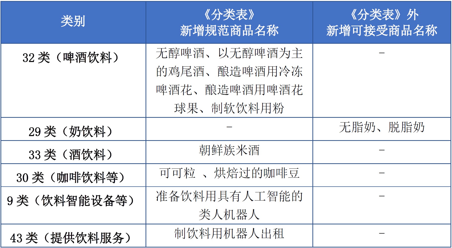 商標(biāo)注冊(cè)必備工具 | 2023年商品分類表已啟用，您所在行業(yè)的商品名稱有哪些變化