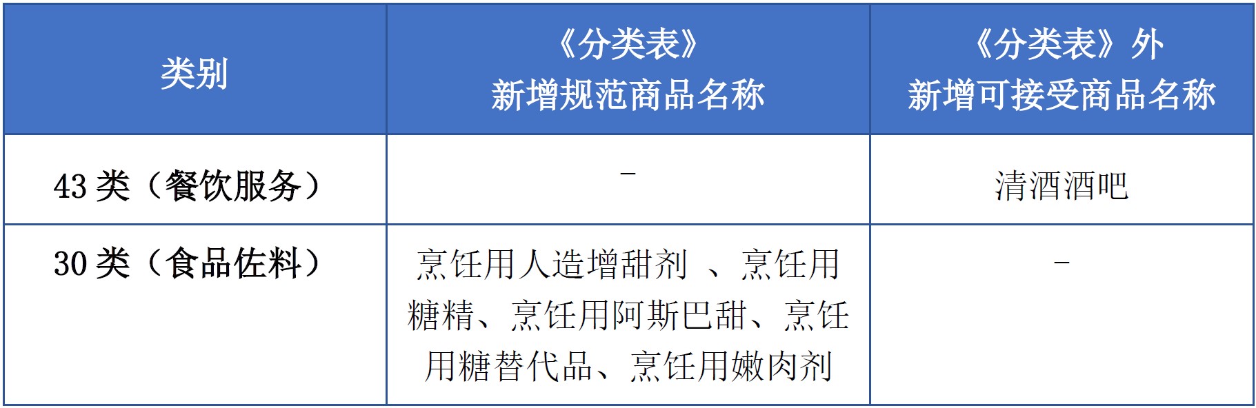 商標(biāo)注冊(cè)必備工具 | 2023年商品分類表已啟用，您所在行業(yè)的商品名稱有哪些變化