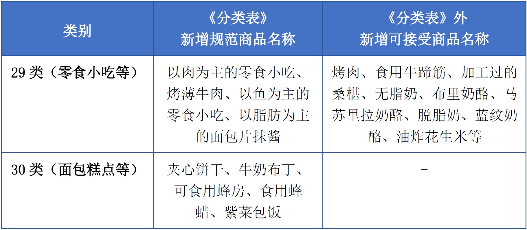 商標(biāo)注冊(cè)必備工具 | 2023年商品分類表已啟用，您所在行業(yè)的商品名稱有哪些變化