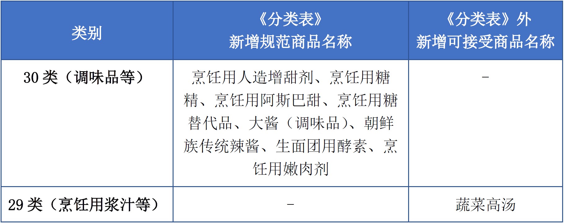 商標(biāo)注冊(cè)必備工具 | 2023年商品分類表已啟用，您所在行業(yè)的商品名稱有哪些變化