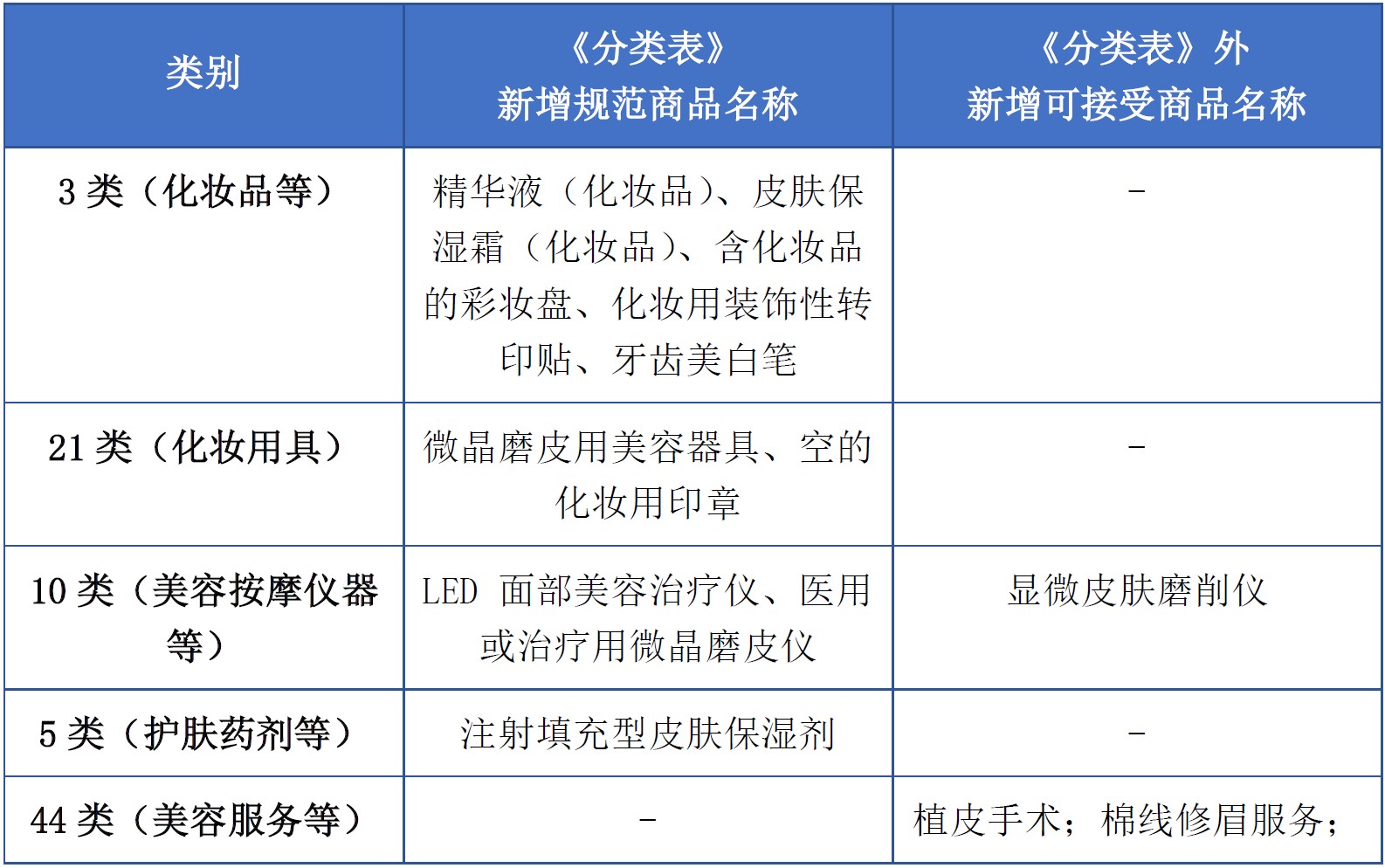 商標(biāo)注冊(cè)必備工具 | 2023年商品分類表已啟用，您所在行業(yè)的商品名稱有哪些變化