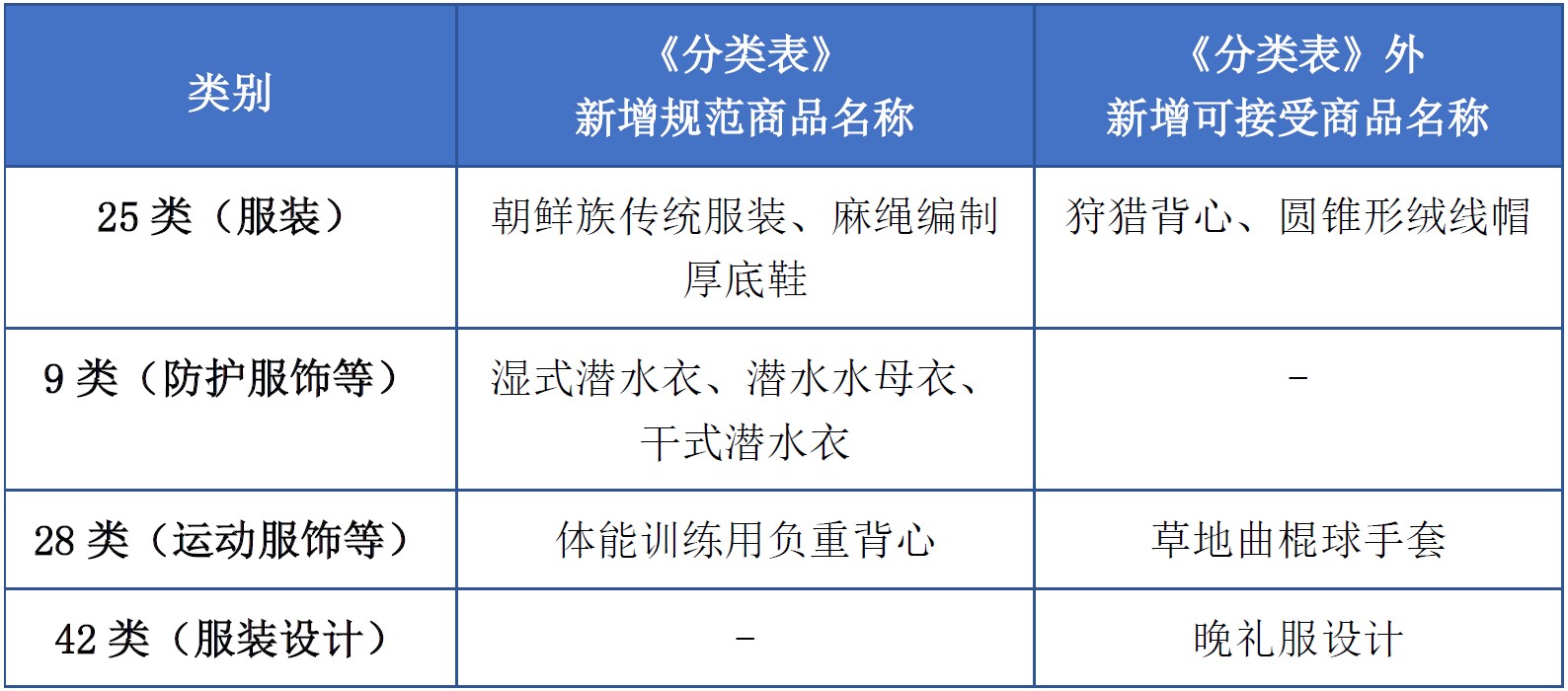 商標(biāo)注冊(cè)必備工具 | 2023年商品分類表已啟用，您所在行業(yè)的商品名稱有哪些變化