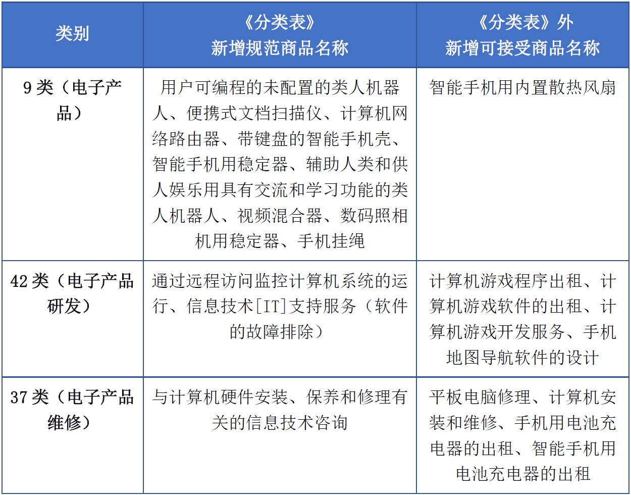 商標(biāo)注冊(cè)必備工具 | 2023年商品分類表已啟用，您所在行業(yè)的商品名稱有哪些變化