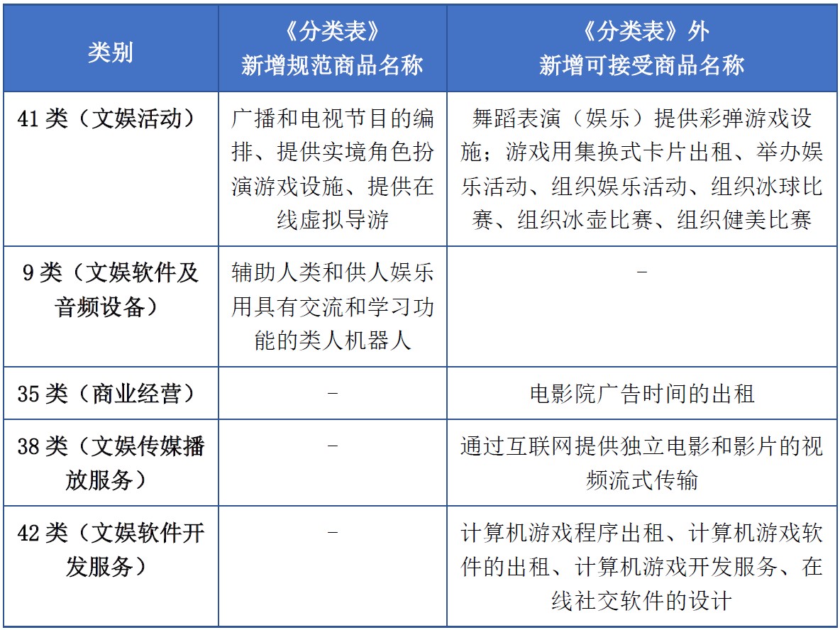 商標(biāo)注冊(cè)必備工具 | 2023年商品分類表已啟用，您所在行業(yè)的商品名稱有哪些變化