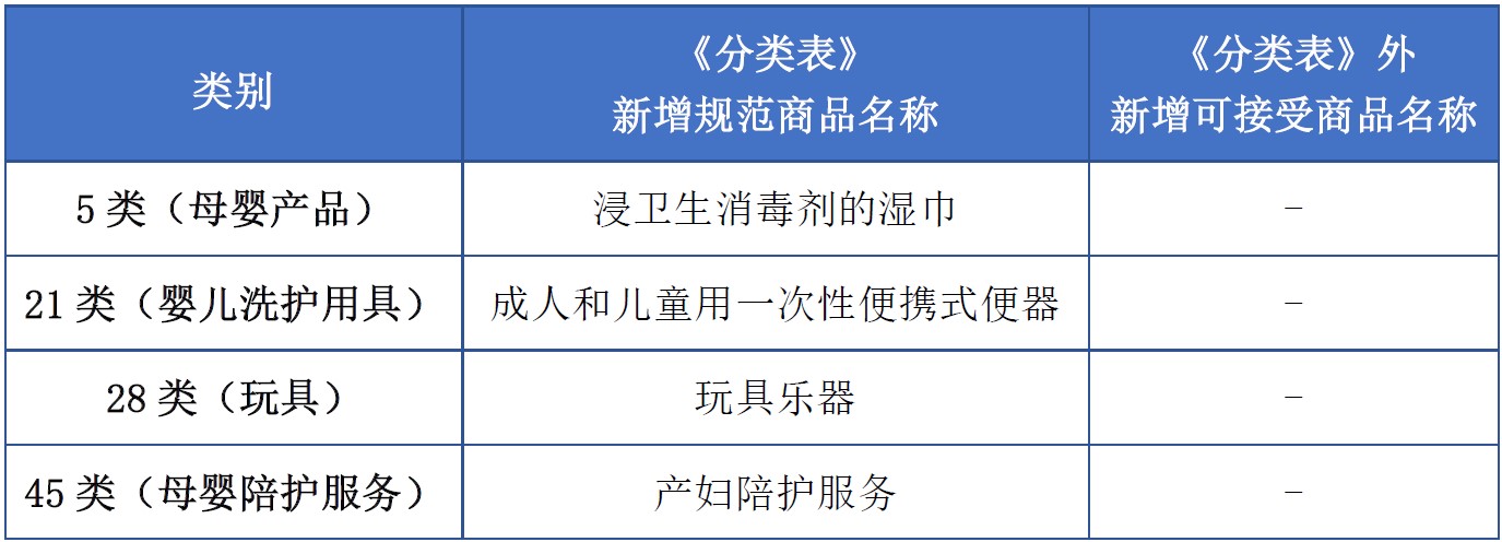 商標(biāo)注冊(cè)必備工具 | 2023年商品分類表已啟用，您所在行業(yè)的商品名稱有哪些變化