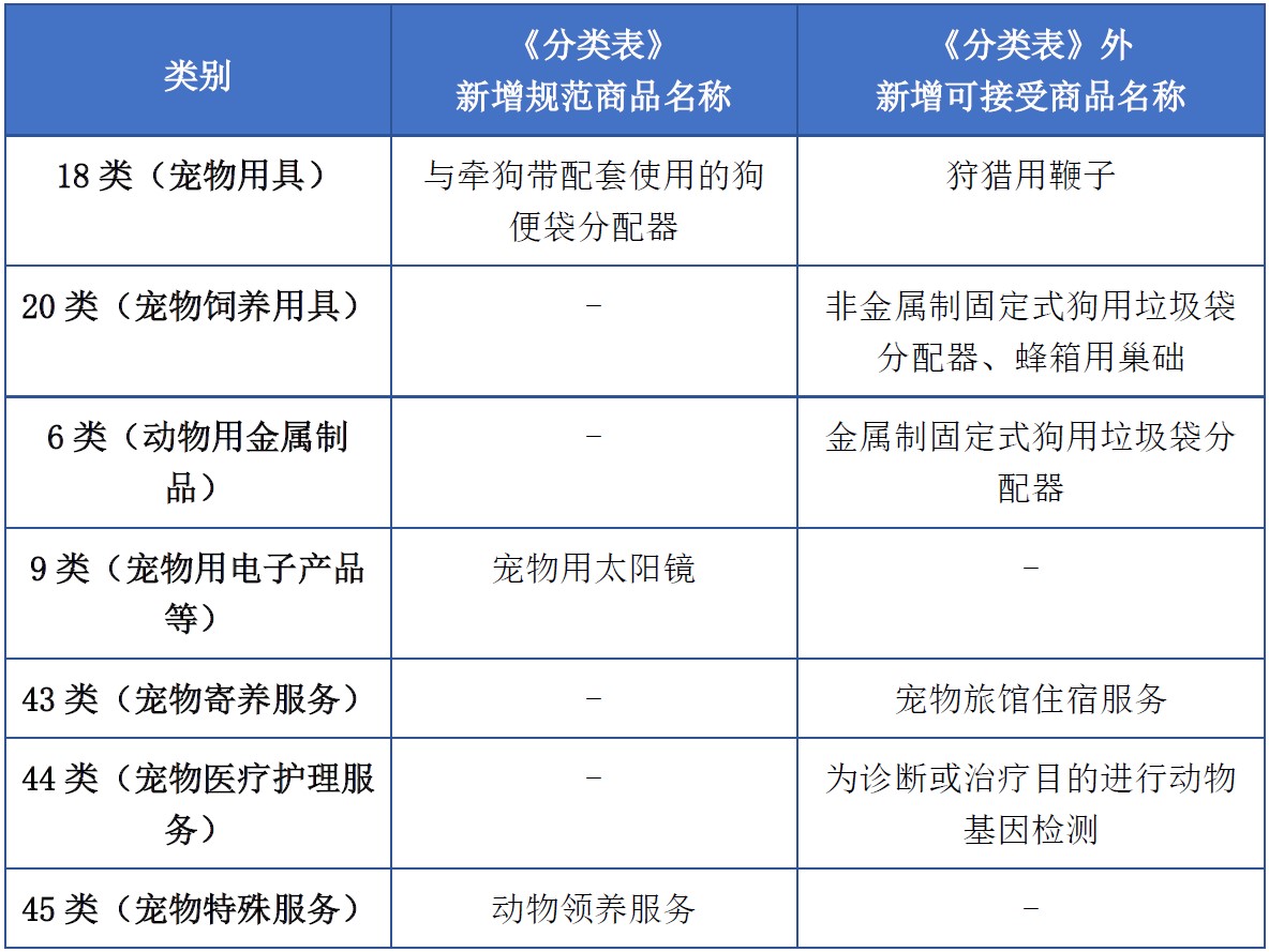 商標(biāo)注冊(cè)必備工具 | 2023年商品分類表已啟用，您所在行業(yè)的商品名稱有哪些變化