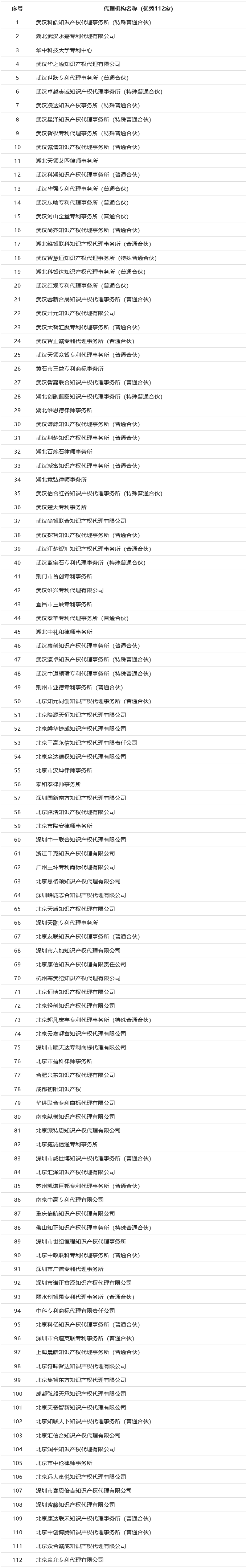 專代機(jī)構(gòu)專利申請文件抽查結(jié)果：優(yōu)秀112家、良好84家、合格9家！