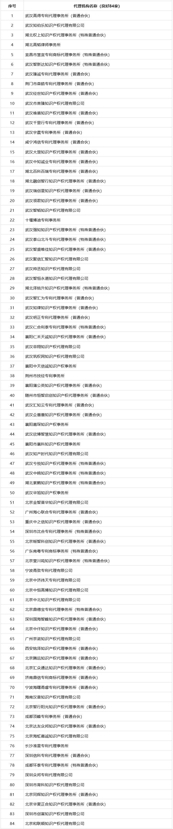 專代機(jī)構(gòu)專利申請文件抽查結(jié)果：優(yōu)秀112家、良好84家、合格9家！