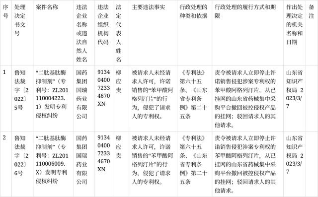 #晨報(bào)#美國(guó)NPE Longhorn IP子公司對(duì)一加發(fā)起專利侵權(quán)訴訟；某（北京）知識(shí)產(chǎn)權(quán)運(yùn)營(yíng)管理有限公司被警告并罰款8萬(wàn)元