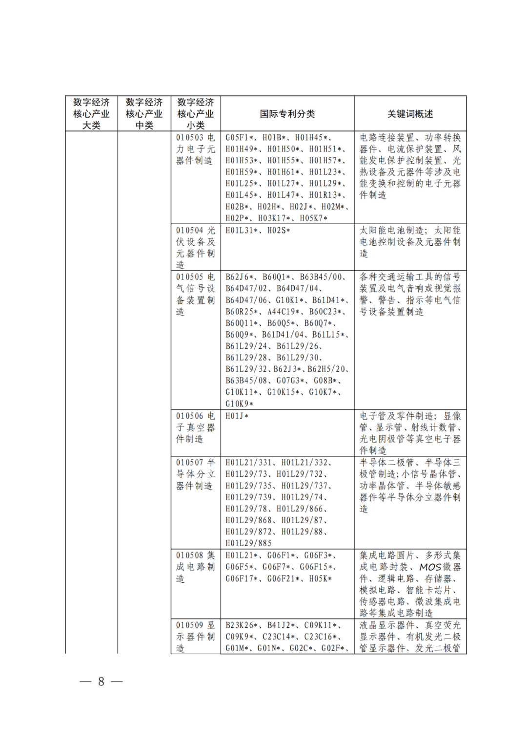 《數(shù)字經(jīng)濟(jì)核心產(chǎn)業(yè)分類與國(guó)際專利分類參照關(guān)系表（2023）》全文發(fā)布