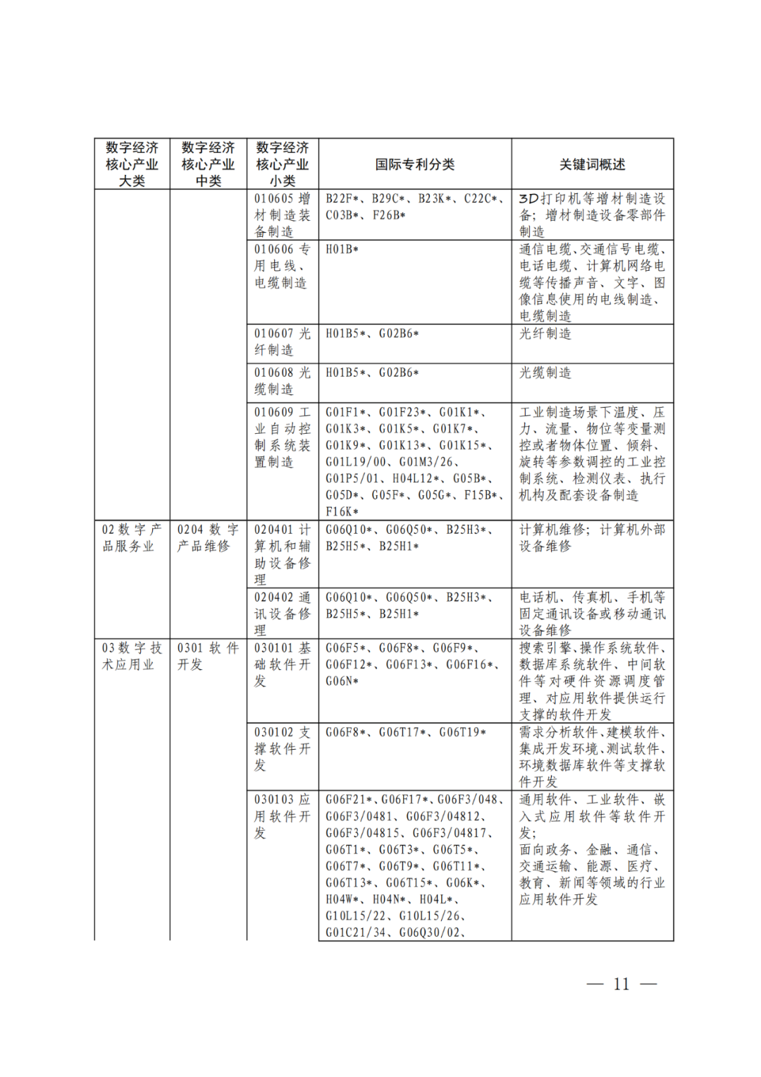 《數(shù)字經(jīng)濟(jì)核心產(chǎn)業(yè)分類與國(guó)際專利分類參照關(guān)系表（2023）》全文發(fā)布