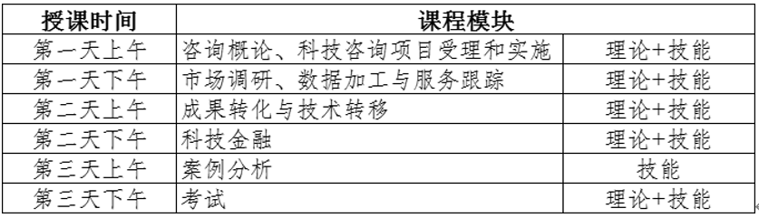 報(bào)名！初級(jí)《科技咨詢師》（職業(yè)三級(jí)）國家職業(yè)技能培訓(xùn)將于4月25日-27日舉行