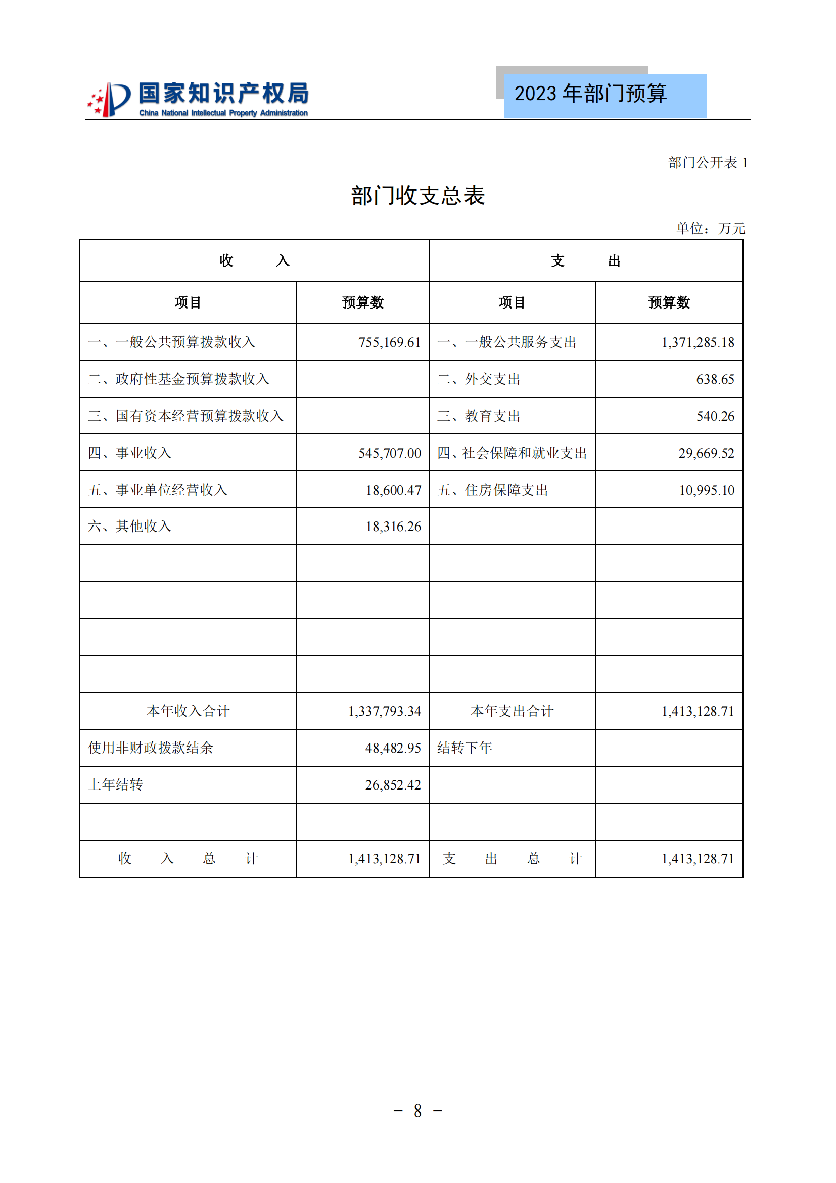 國(guó)知局2023年部門(mén)預(yù)算：專(zhuān)利審查費(fèi)502735.77萬(wàn)元，商標(biāo)委托審查費(fèi)52131.10萬(wàn)元！