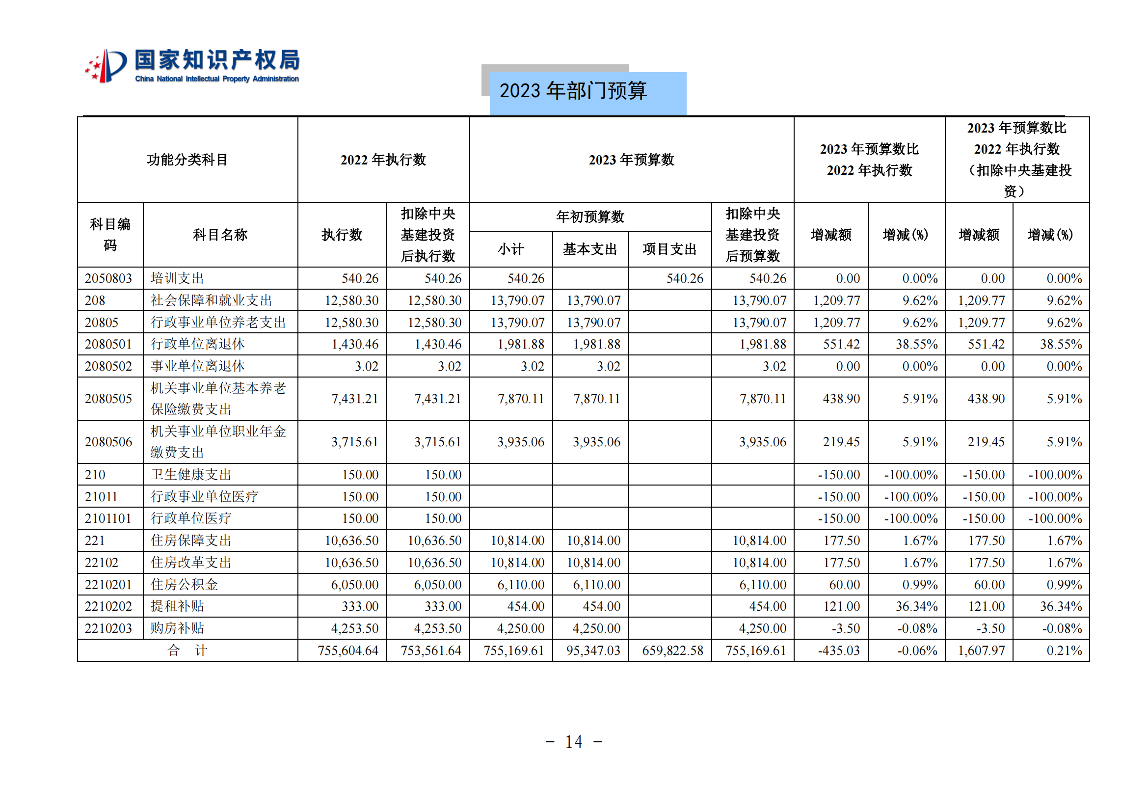 國(guó)知局2023年部門(mén)預(yù)算：專(zhuān)利審查費(fèi)502735.77萬(wàn)元，商標(biāo)委托審查費(fèi)52131.10萬(wàn)元！